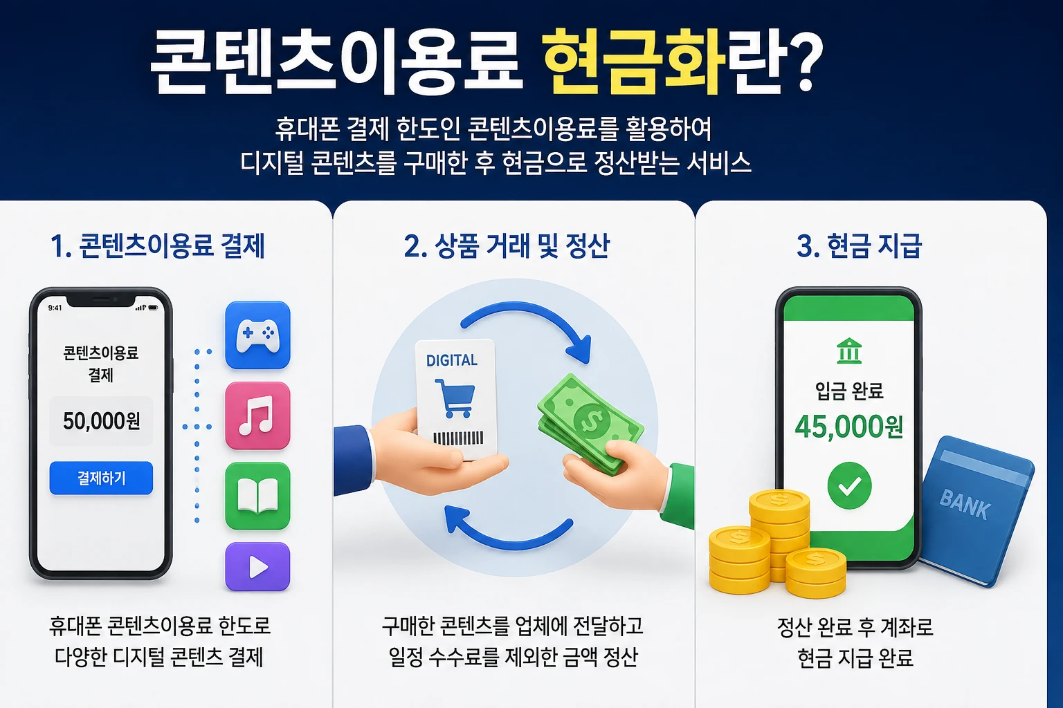 콘텐츠이용료